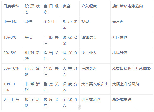换手率的正确使用方法(值得收藏)