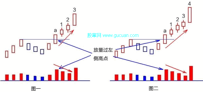 缩量上涨形态