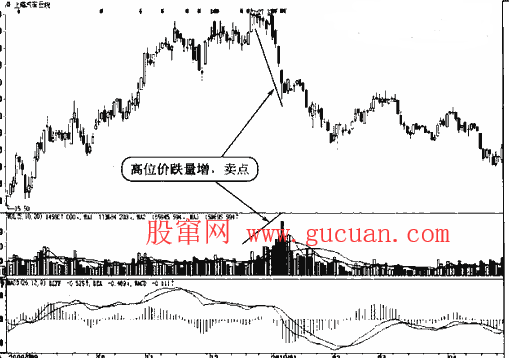 成交量的6种卖出形态