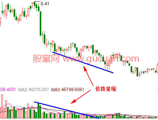 股市量价分析图解-价跌量缩