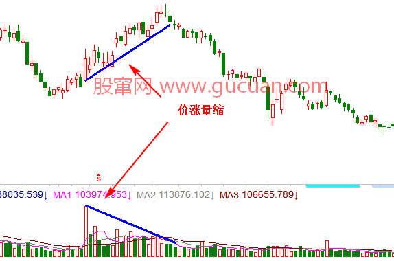 股市量价分析图解-价涨量缩