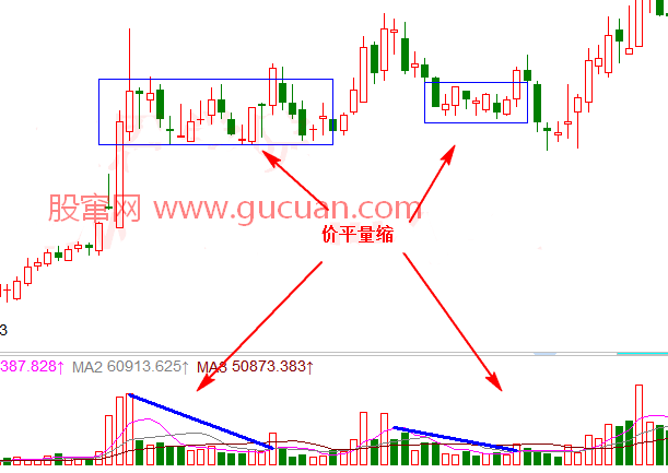 股市量价分析图解-价平量缩