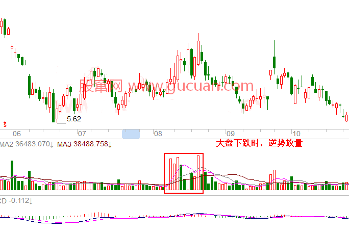 股市量价分析图解-逆势放量