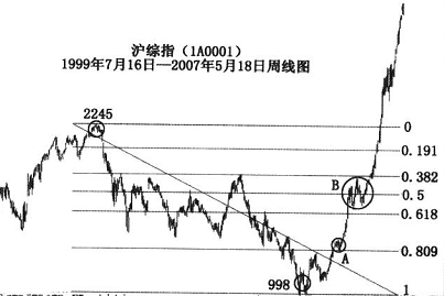 黄金分割线的实战分析应用