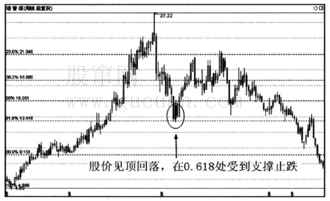 黄金分割线的支撑和压力作用