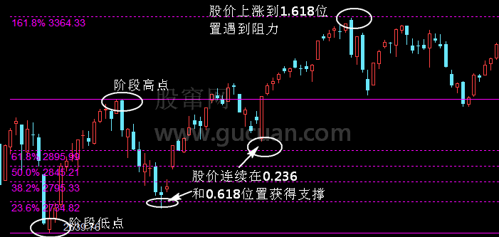 黄金分割线的买卖点