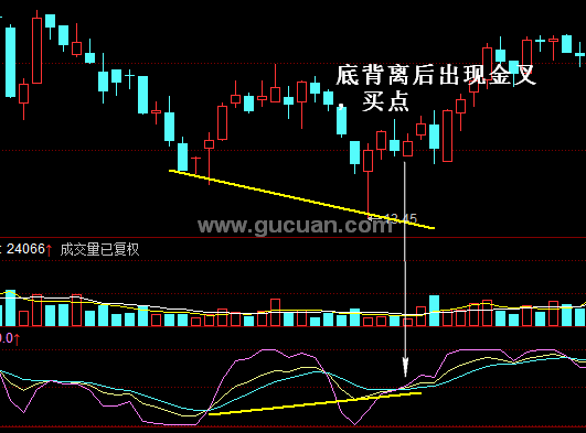 KDJ指标实战买卖点：指标线K底背离后金叉指标线D的买点