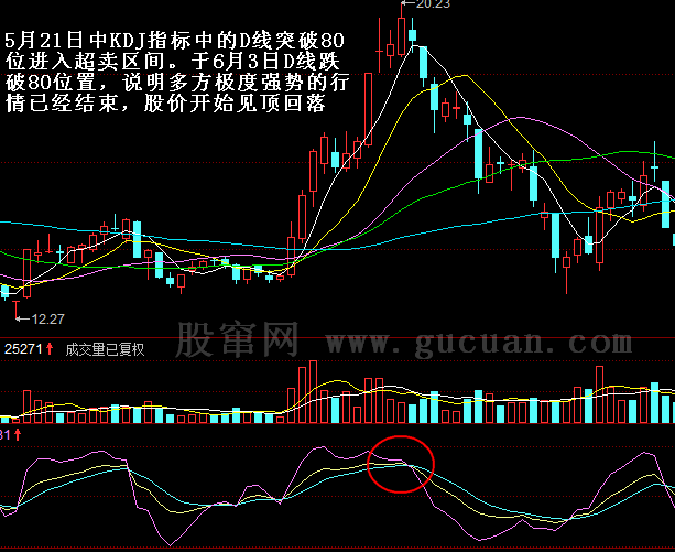 KDJ卖出形态:D线进入超买区间