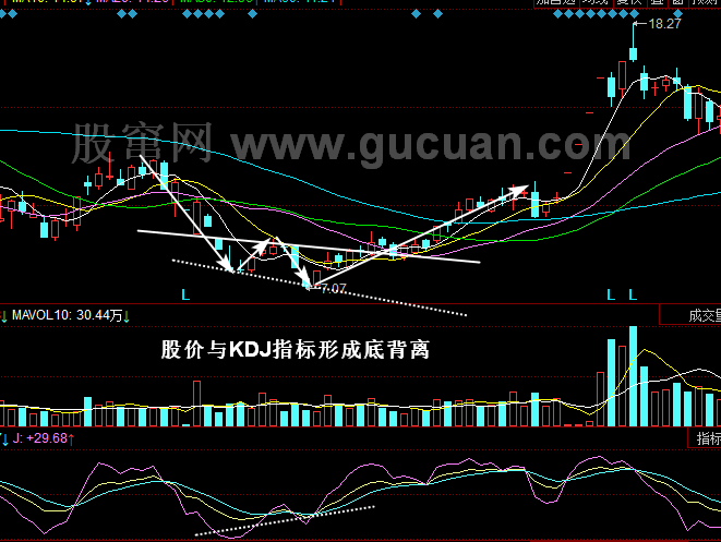 KDJ与K线的综合应用:W底+KDJ底背离+KDJ金叉