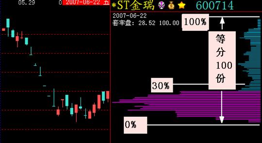 筹码分布的三种状态