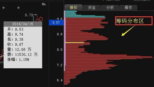 筹码分布指标--“筹码战法”揭秘!