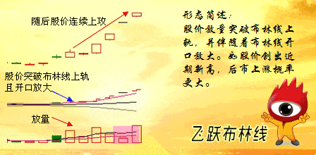 飞跃布林线(BOLL)形态