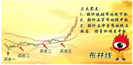 布林线(BOLL)三大买点