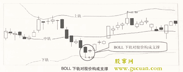 BOLL下轨对股价构成支撑