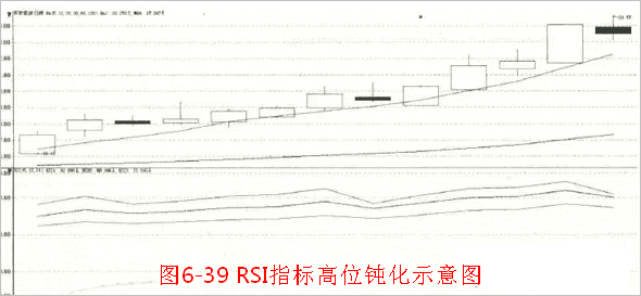 RSI指标买卖点
