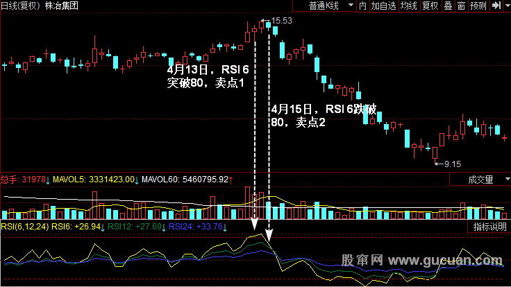 RSI指标卖点