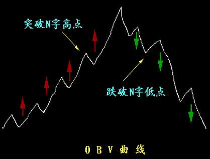 能量潮(OBV)使用入门(图解)