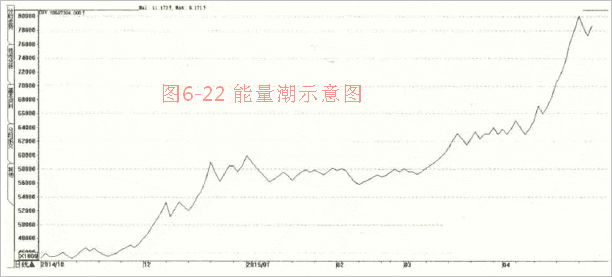 能量潮指标的买卖点