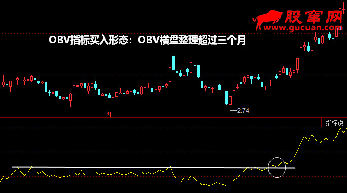 OBV指标买入形态：OBV横盘整理超过三个月
