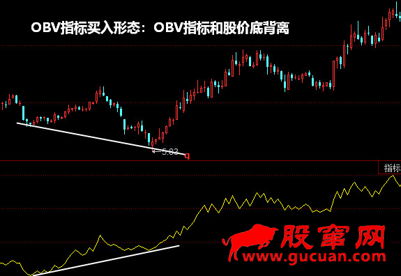 OBV指标买入形态：OBV指标和股价底背离