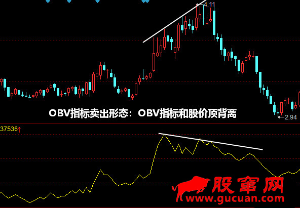 OBV指标卖出形态:OBV指标和股价顶背离