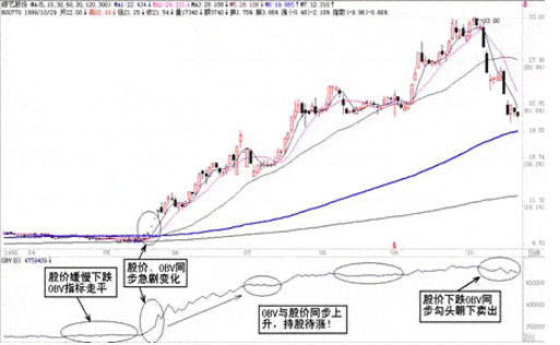 能量潮OBV指标