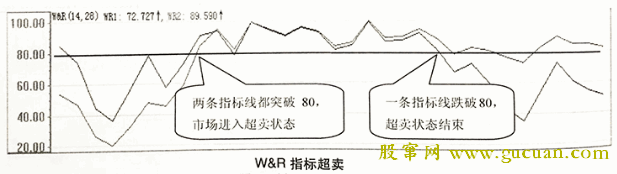 W&R指标超卖