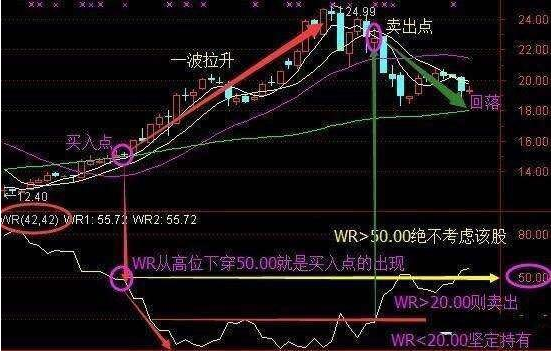 如何利用威廉指标“预知涨跌”？