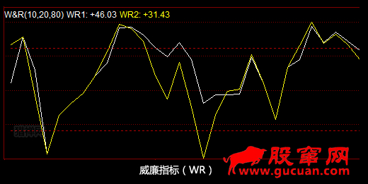 什么是威廉指标(WR指标)