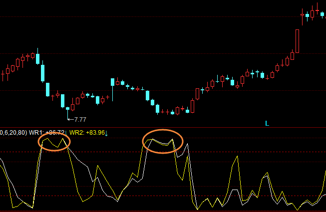 威廉指标买入形态:WR14突破80