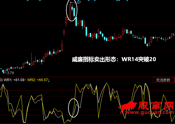 威廉指标卖出形态：WR14突破20