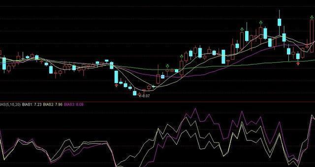 三分钟教你学会BIAS乖离率技巧