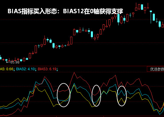BIAS指标买入形态:BIAS12在0轴获得支撑