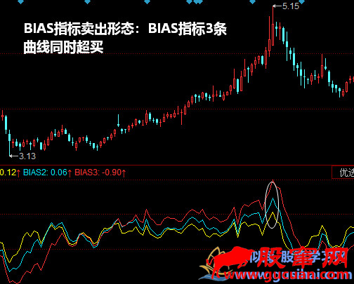 BIAS指标卖出形态：BIAS指标3条曲线同时超买