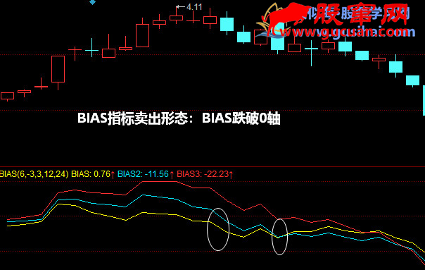 BIAS指标卖出形态：BIAS跌破0轴