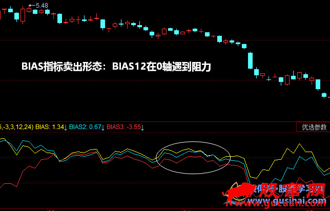 BIAS指标卖出形态：BIAS12在0轴遇到阻力