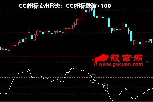 CCI指标卖出形态：CCI指标跌破+100