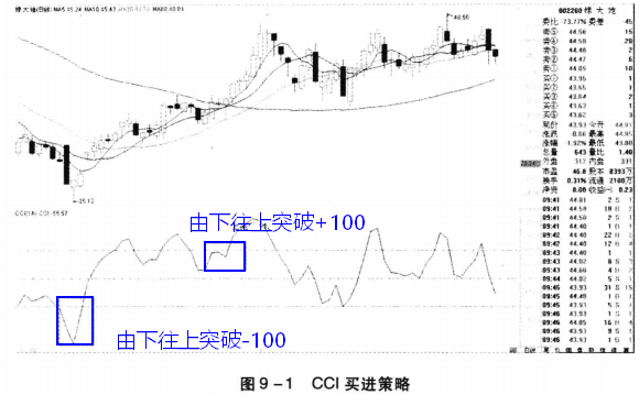 如何利用CCI指标进行短线操盘