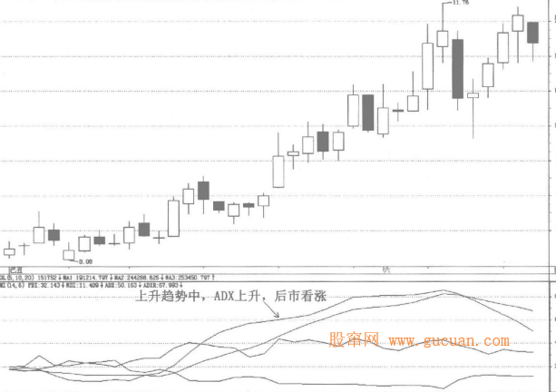 趋向指标(DMI):ADX曲线