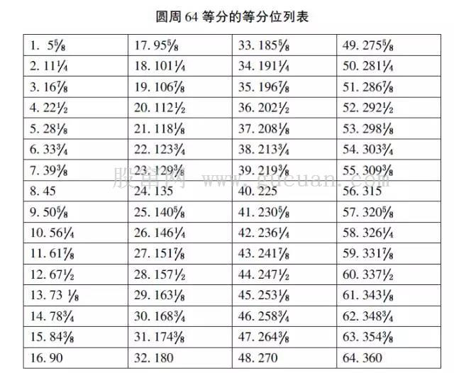 江恩教程赏析(一)