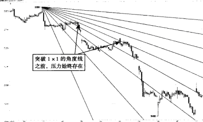 江恩角度线的突破与确认技术讲解