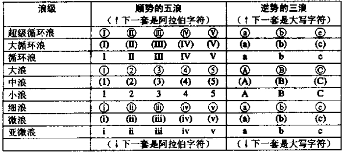 波浪理论的基本原则之浪级:符号与名称