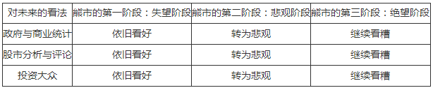 道氏定理六：熊市定理