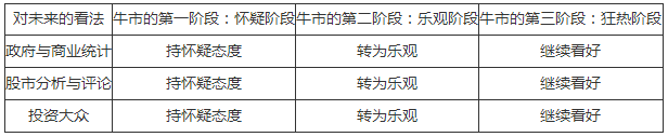 道氏定理七:牛市定理