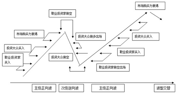 道氏定理八:次级逆向波定理