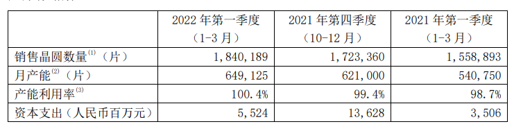 艾德一站通:淡季不淡,中芯国际一季度收入再创新高! 艾德一站通:淡季不淡,中芯国际一季度收入再创新高!