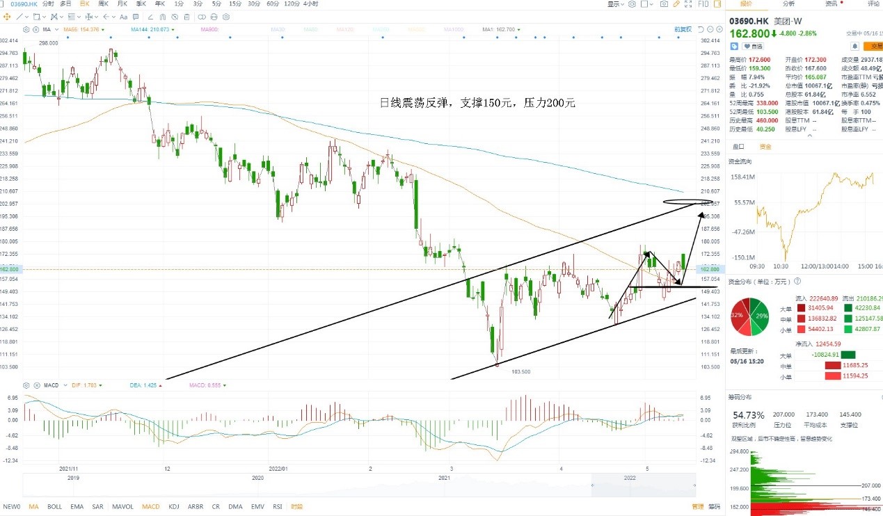 5月16日港股分析、交易市场策略