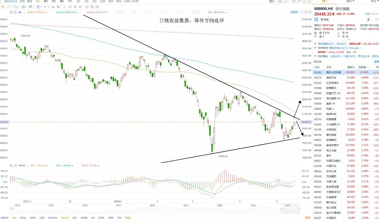 5月16日港股分析、交易市场策略