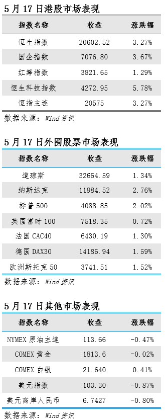 艾德一站通：隔夜热门中概股大涨，料日内港股反弹