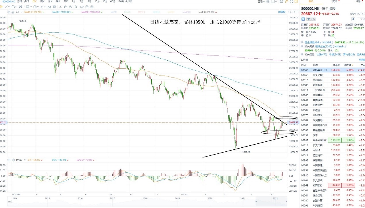 5月18日港股分析、交易市场策略
